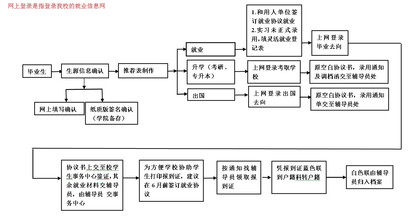 畢業生就業流程圖.jpg