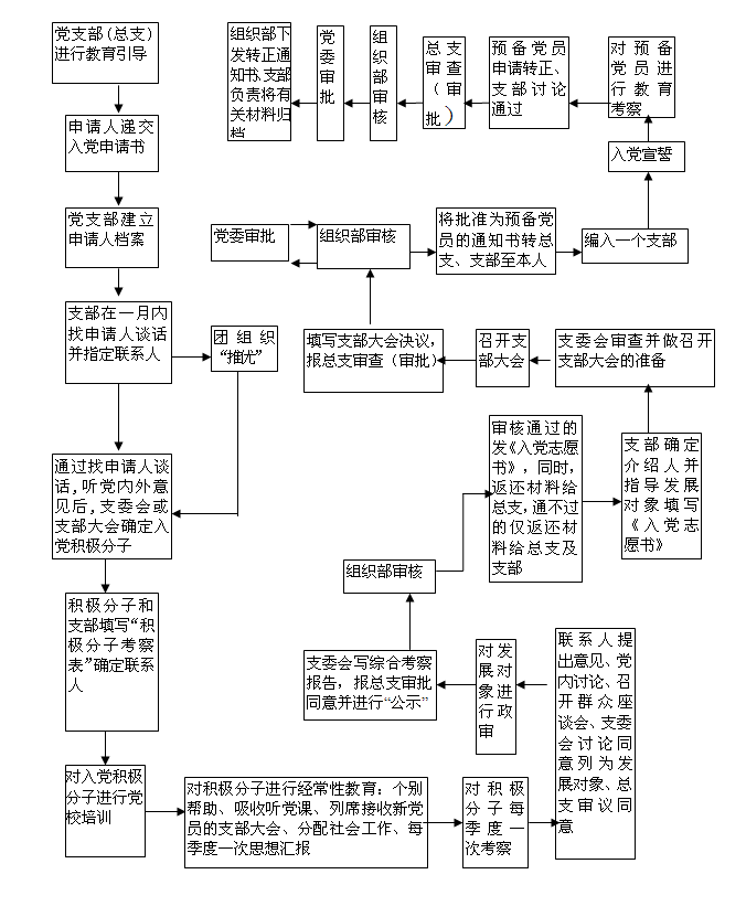 门徒平台發展學生黨員工作流程圖.gif